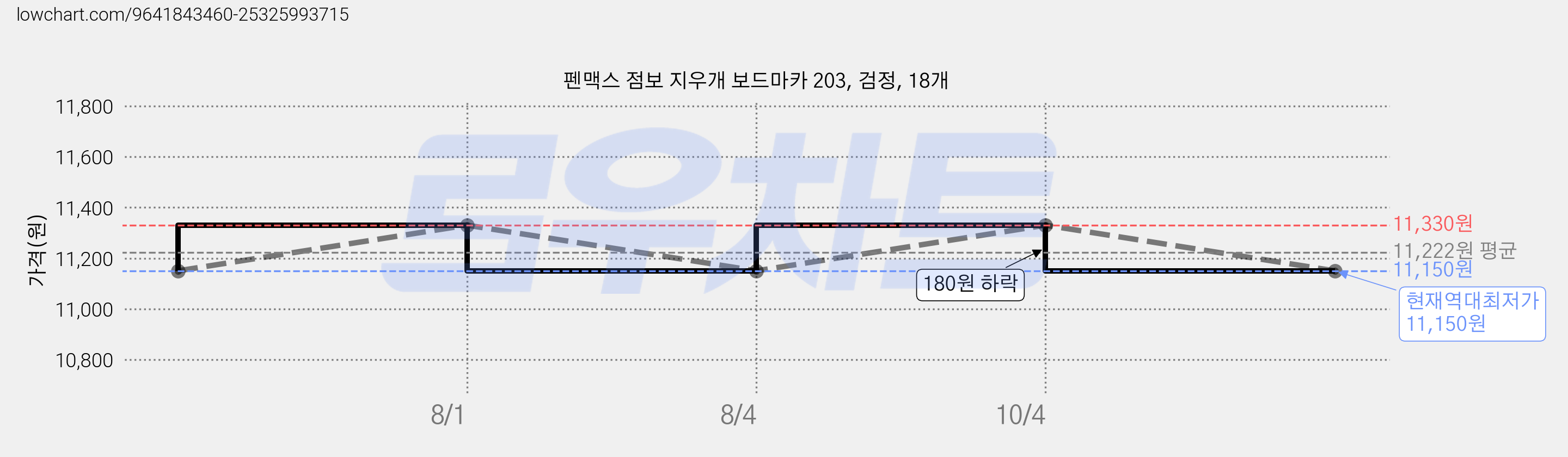 펜맥스 점보 지우개 보드마카 203, 검정, 18개 가격 변동 차트, 현재가 11,150원, 역대최저가