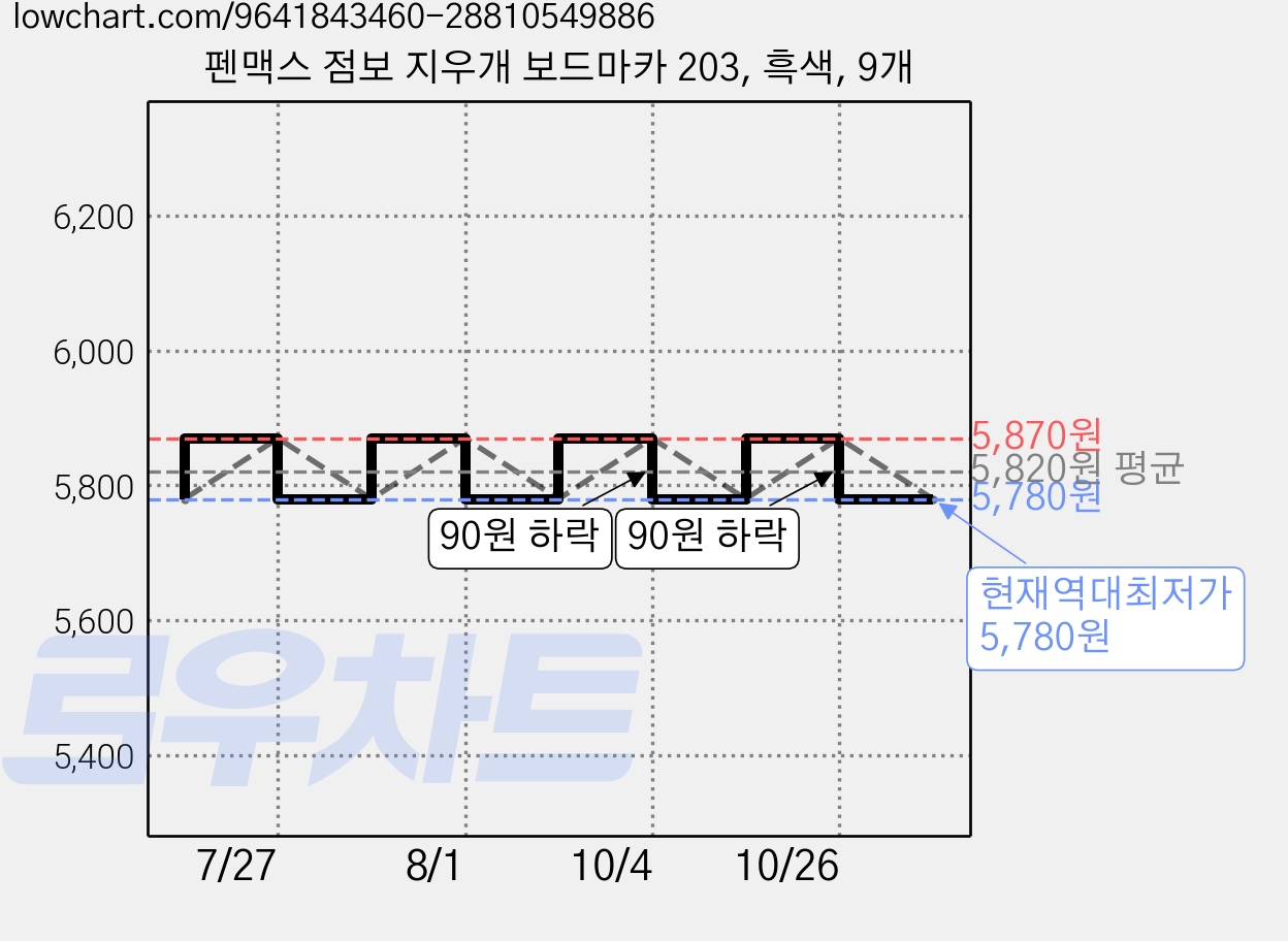 펜맥스 점보 지우개 보드마카 203, 흑색, 9개 가격 변동 차트, 현재가 5,780원, 역대최저가