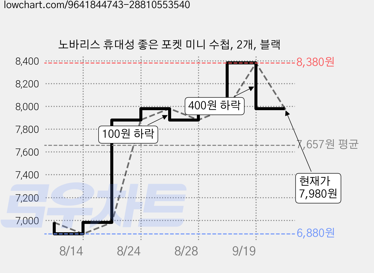 노바리스 휴대성 좋은 포켓 미니 수첩, 2개, 블랙 가격 변동 차트, 현재가 7,980원, 관측 최저가 6,880원