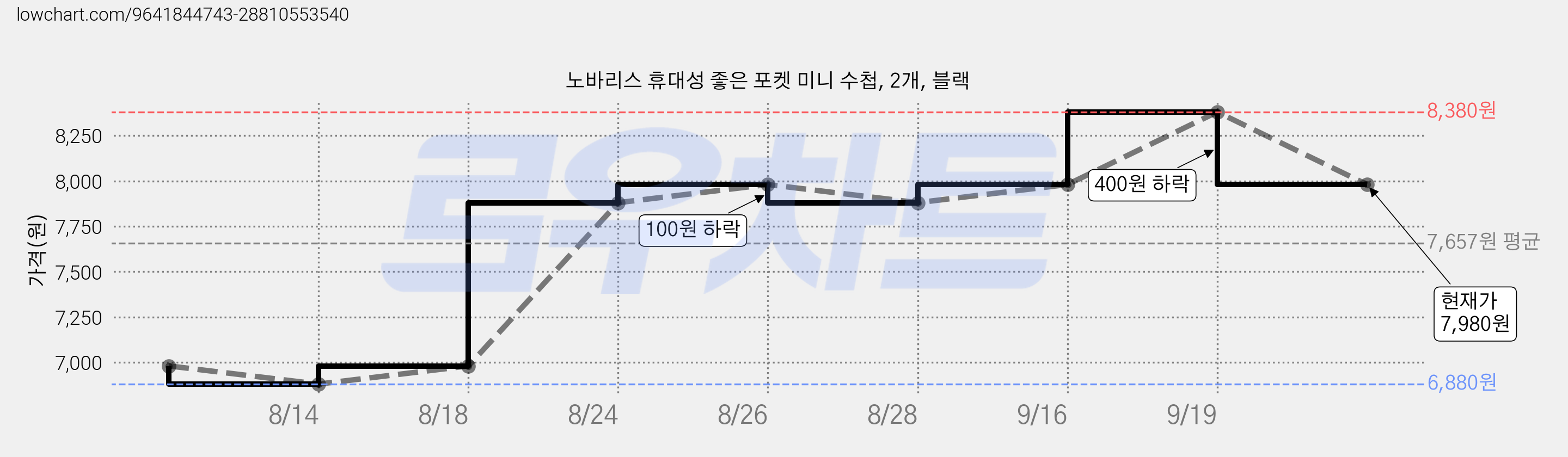 노바리스 휴대성 좋은 포켓 미니 수첩, 2개, 블랙 가격 변동 차트, 현재가 7,980원, 관측 최저가 6,880원