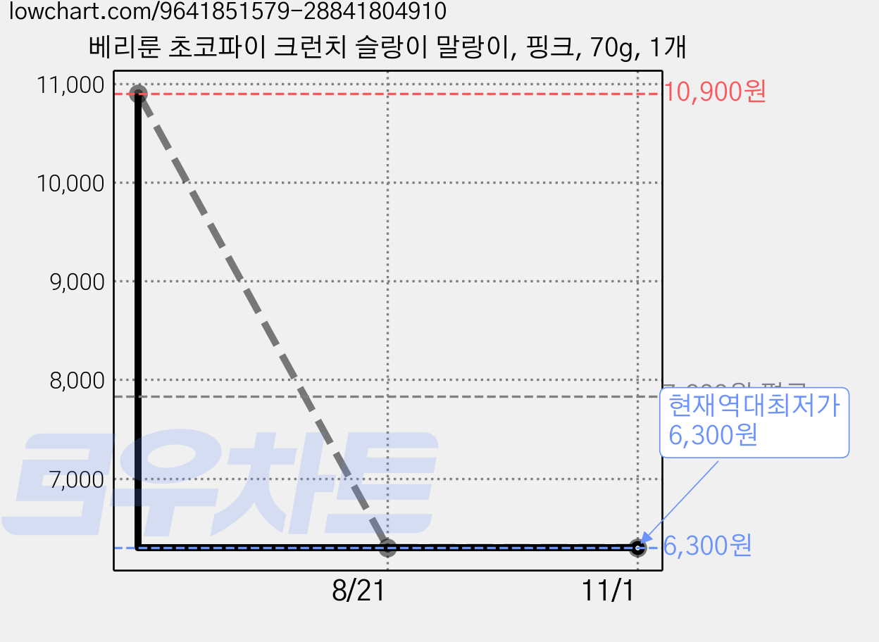 베리룬 초코파이 크런치 슬랑이 말랑이, 핑크, 70g, 1개 가격 변동 차트, 현재가 6,300원, 역대최저가