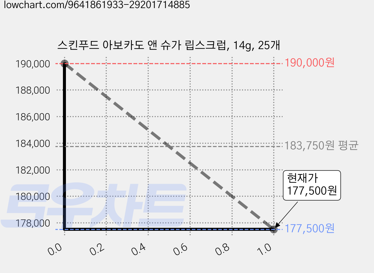 스킨푸드 아보카도 앤 슈가 립스크럽, 14g, 25개 가격 변동 차트, 현재가 177,500원, 관측 최저가 165,000원