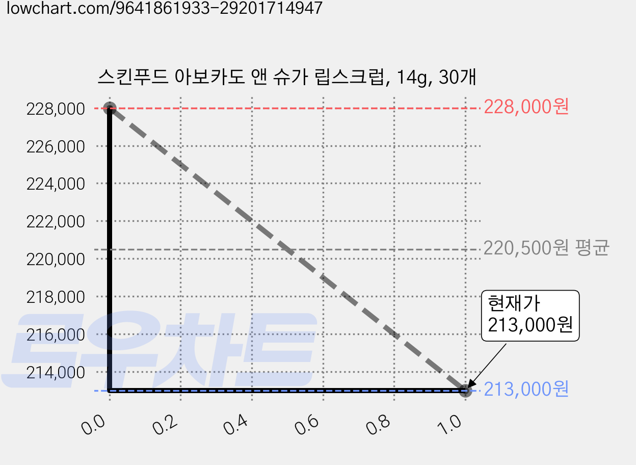 스킨푸드 아보카도 앤 슈가 립스크럽, 14g, 30개 가격 변동 차트, 현재가 198,000원, 역대최저가