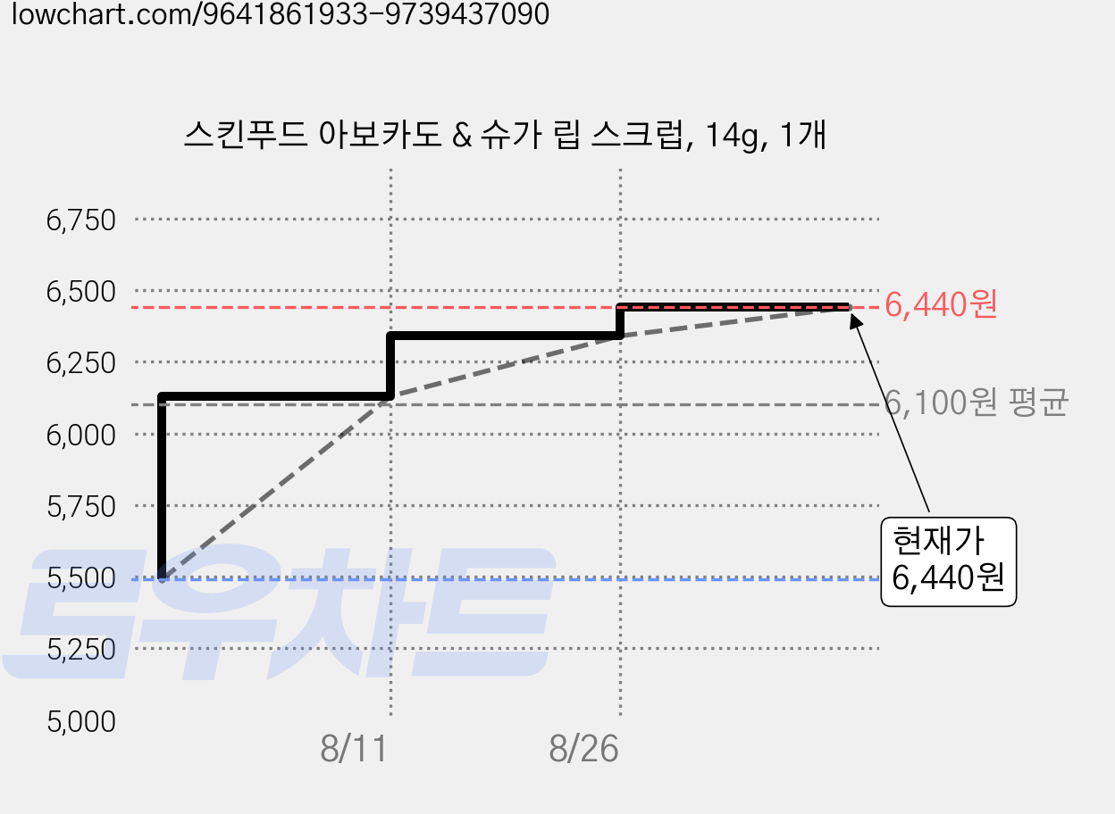 스킨푸드 아보카도 & 슈가 립 스크럽, 14g, 1개 가격 변동 차트, 현재가 6,440원, 관측 최저가 5,200원