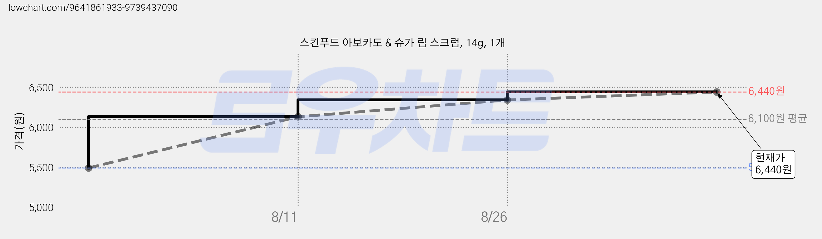 스킨푸드 아보카도 & 슈가 립 스크럽, 14g, 1개 가격 변동 차트, 현재가 6,440원, 관측 최저가 5,200원