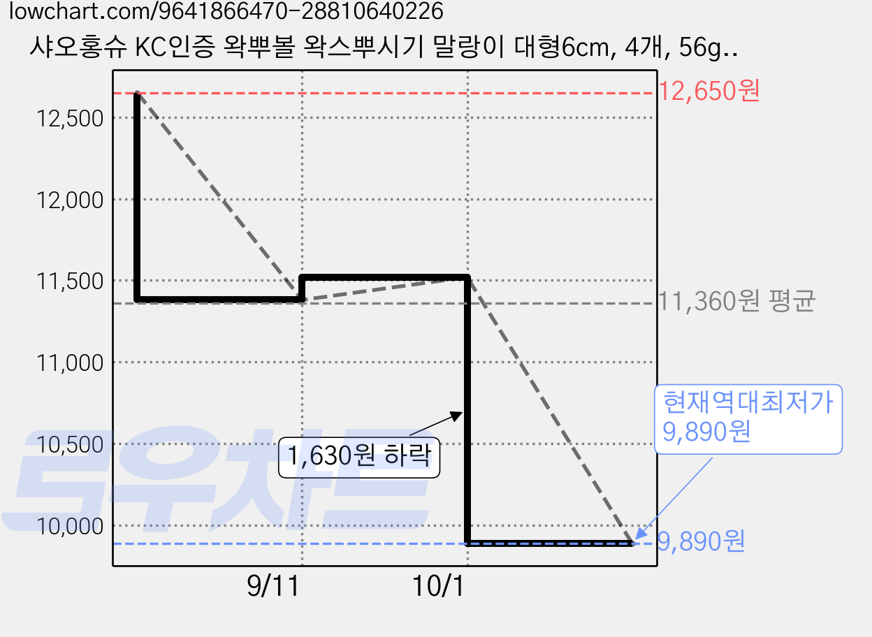 샤오홍슈 KC인증 왁뿌볼 왁스뿌시기 말랑이 대형6cm, 4개, 56g, 마카롱 가격 변동 차트, 현재가 9,890원, 역대최저가