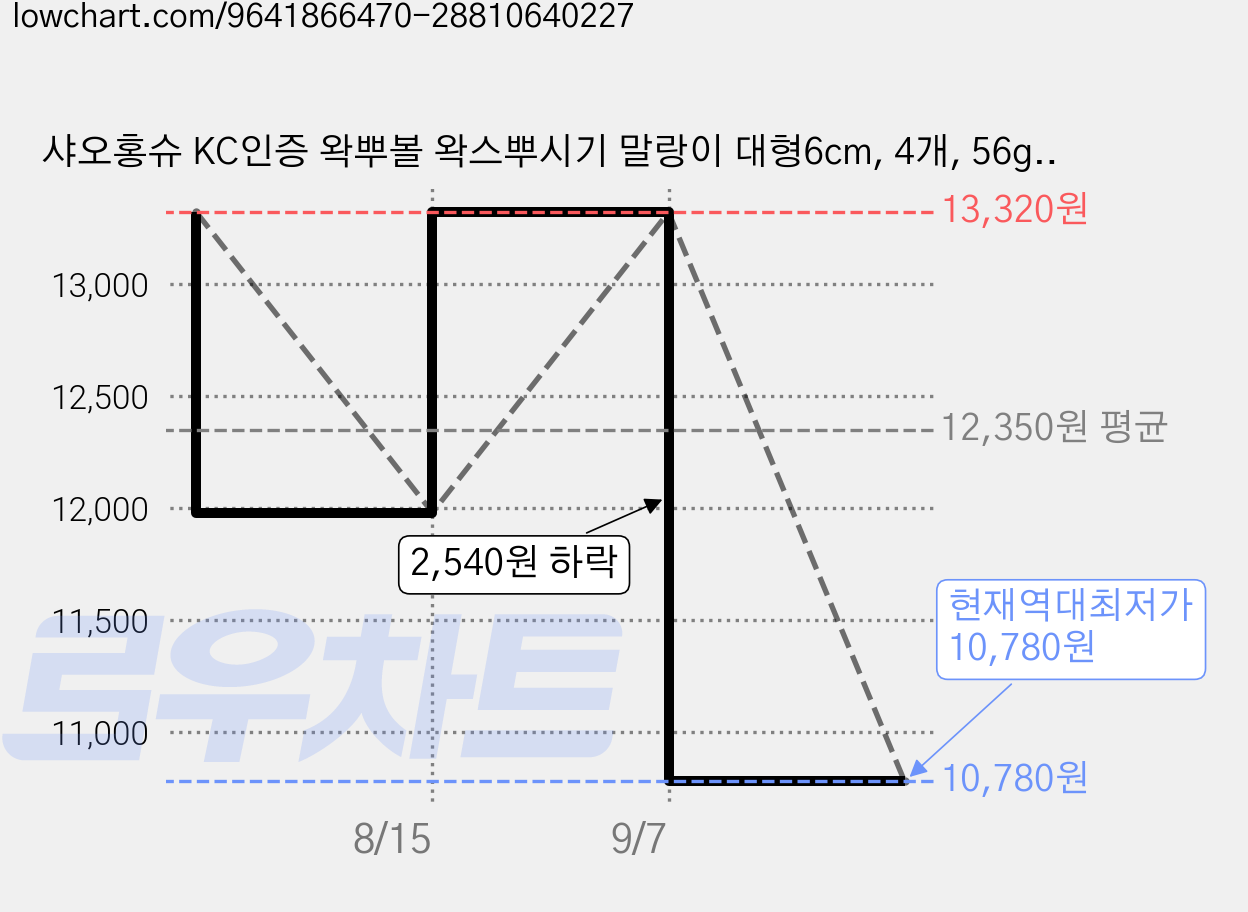 샤오홍슈 KC인증 왁뿌볼 왁스뿌시기 말랑이 대형6cm, 4개, 56g, 무지개 가격 변동 차트, 현재가 10,780원, 역대최저가