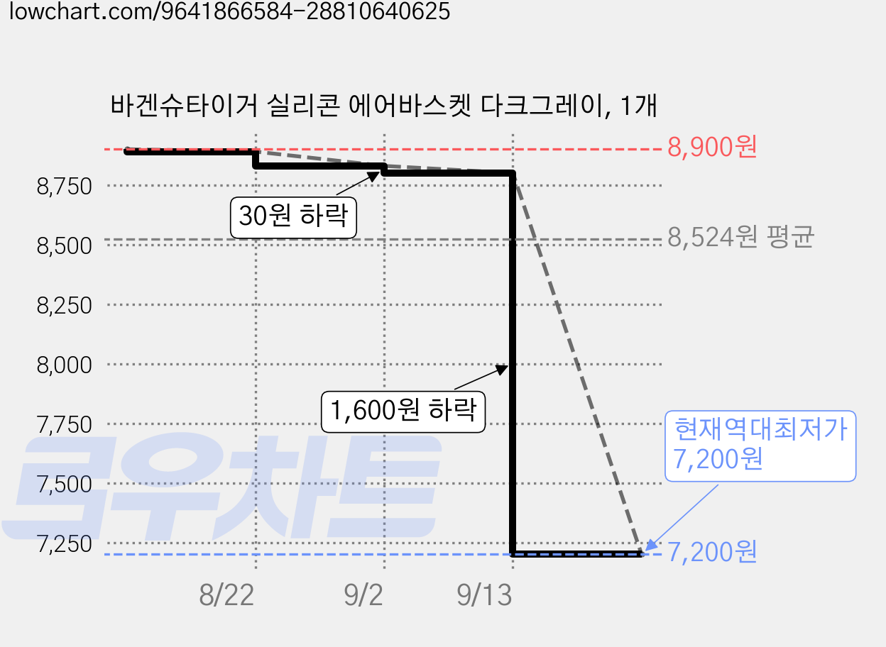 바겐슈타이거 실리콘 에어바스켓 다크그레이, 1개 가격 변동 차트, 현재가 7,200원, 역대최저가