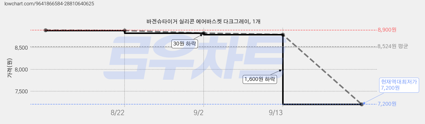 바겐슈타이거 실리콘 에어바스켓 다크그레이, 1개 가격 변동 차트, 현재가 7,200원, 역대최저가