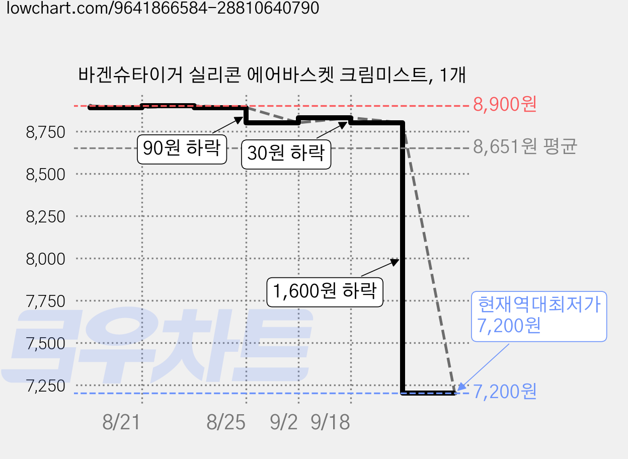 바겐슈타이거 실리콘 에어바스켓 크림미스트, 1개 가격 변동 차트, 현재가 7,200원, 역대최저가
