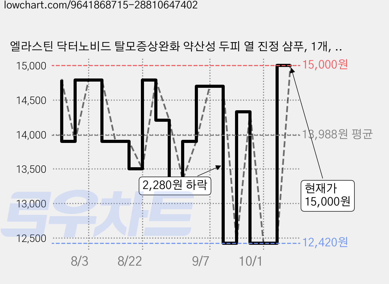 엘라스틴 닥터노비드 탈모증상완화 약산성 두피 열 진정 샴푸, 1개, 400ml 가격 변동 차트, 현재가 15,000원, 관측 최저가 12,420원