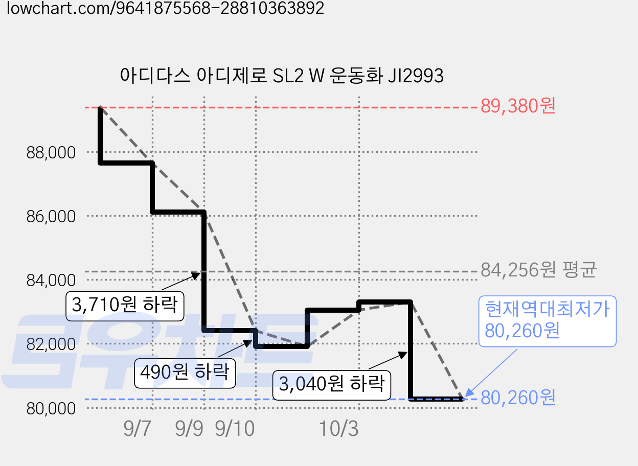아디다스 아디제로 SL2 W 운동화 JI2993 가격 변동 차트, 현재가 80,260원, 역대최저가