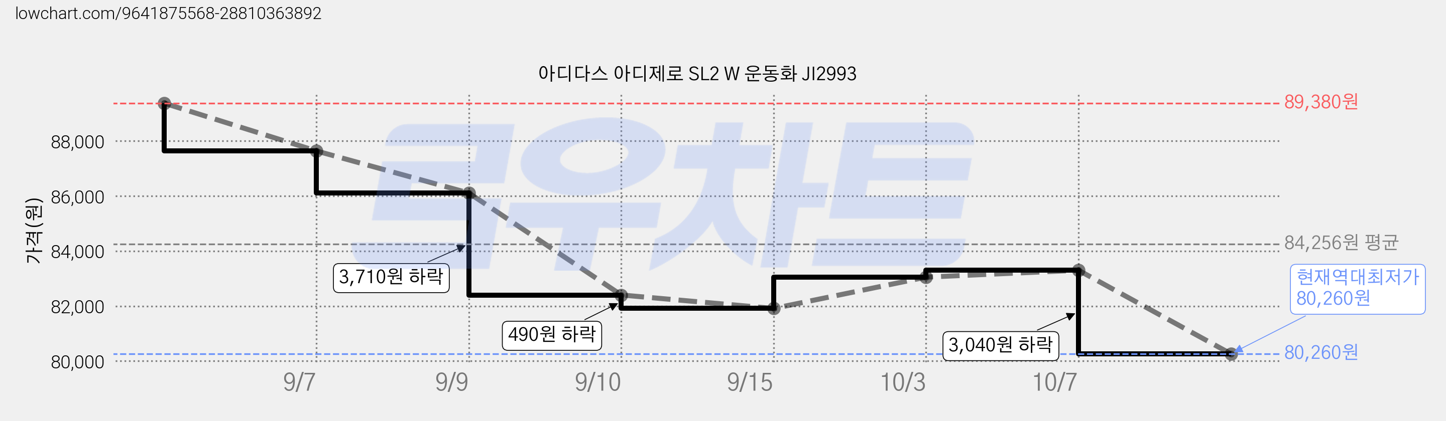 아디다스 아디제로 SL2 W 운동화 JI2993 가격 변동 차트, 현재가 80,260원, 역대최저가