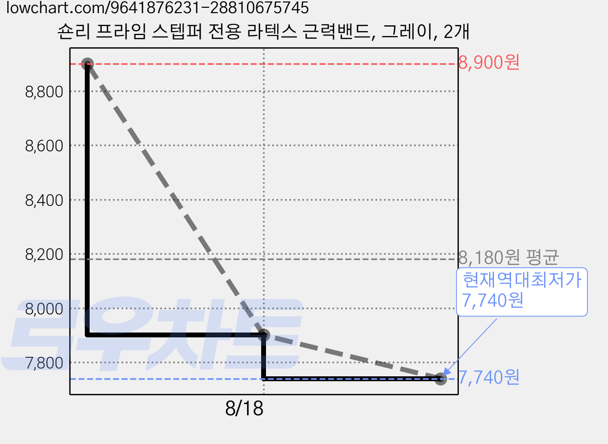 숀리 프라임 스텝퍼 전용 라텍스 근력밴드, 그레이, 2개 가격 변동 차트, 현재가 7,740원, 역대최저가
