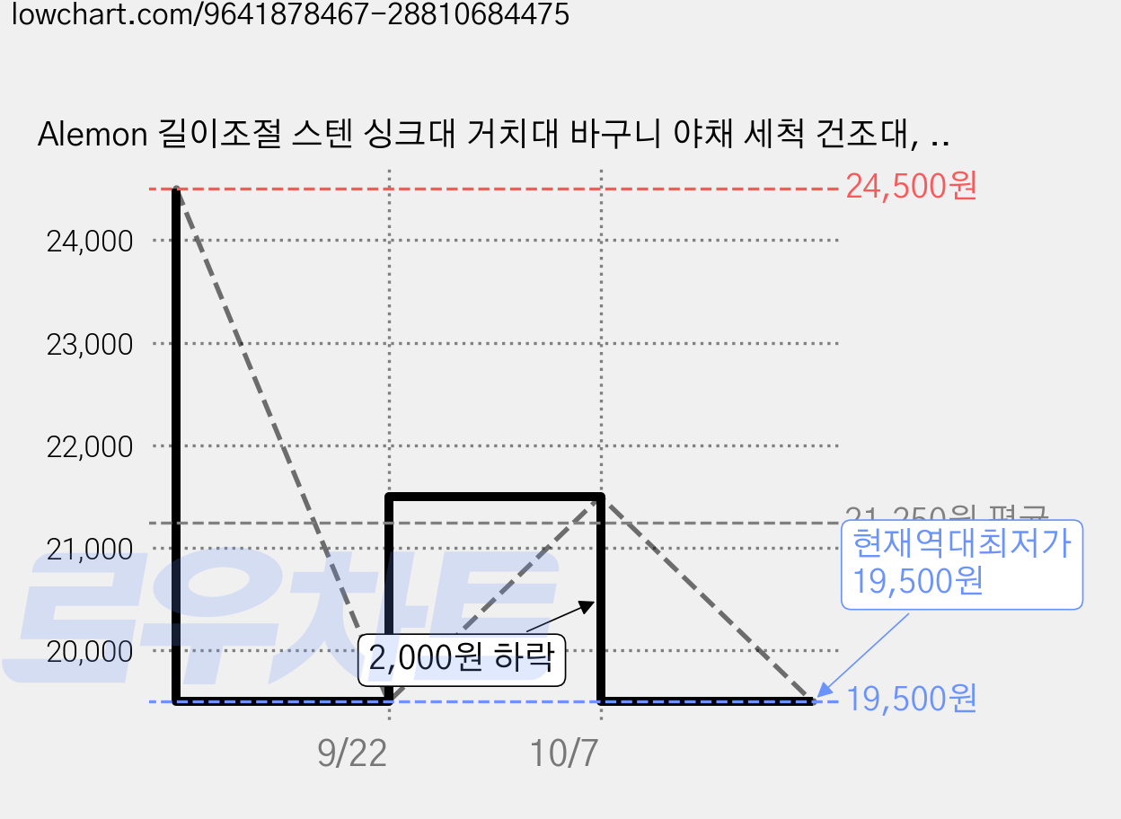 Alemon 길이조절 스텐 싱크대 거치대 바구니 야채 세척 건조대, 1개, 은색 가격 변동 차트, 현재가 19,500원, 역대최저가
