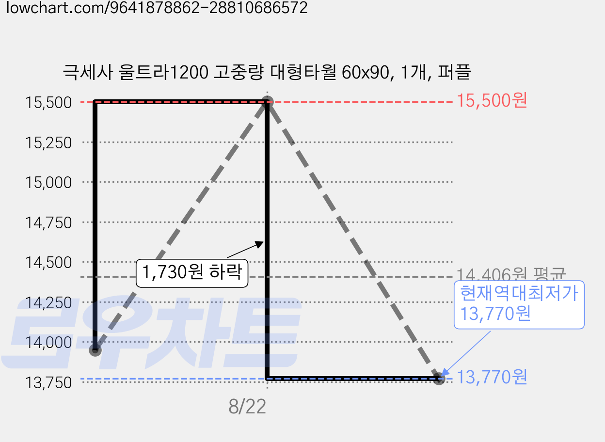 극세사 울트라1200 고중량 대형타월 60x90, 1개, 퍼플 가격 변동 차트, 현재가 13,770원, 역대최저가