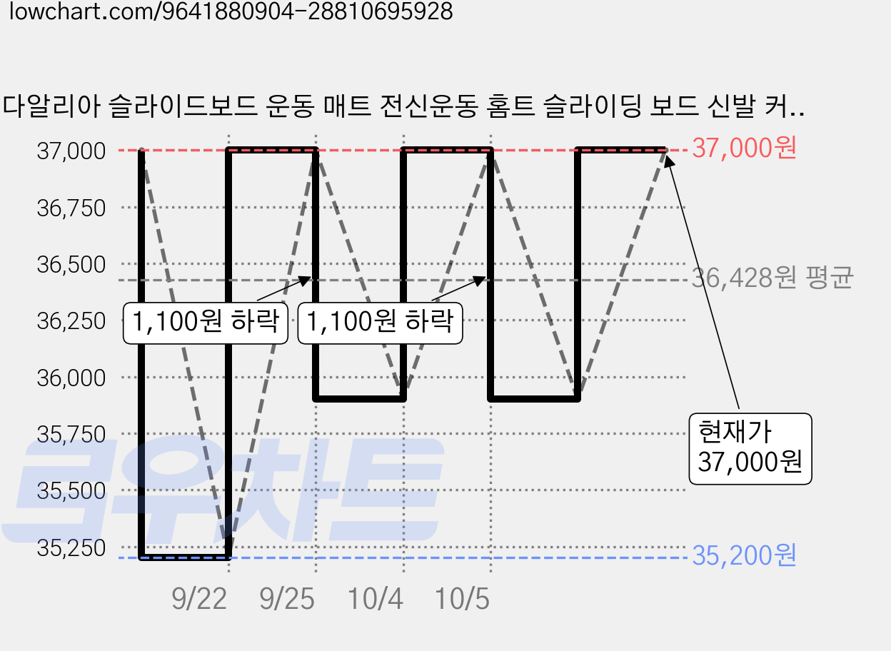 다알리아 슬라이드보드 운동 매트 전신운동 홈트 슬라이딩 보드 신발 커버 포함, 1개, 블루스카이 가격 변동 차트, 현재가 37,000원, 관측 최저가 35,200원