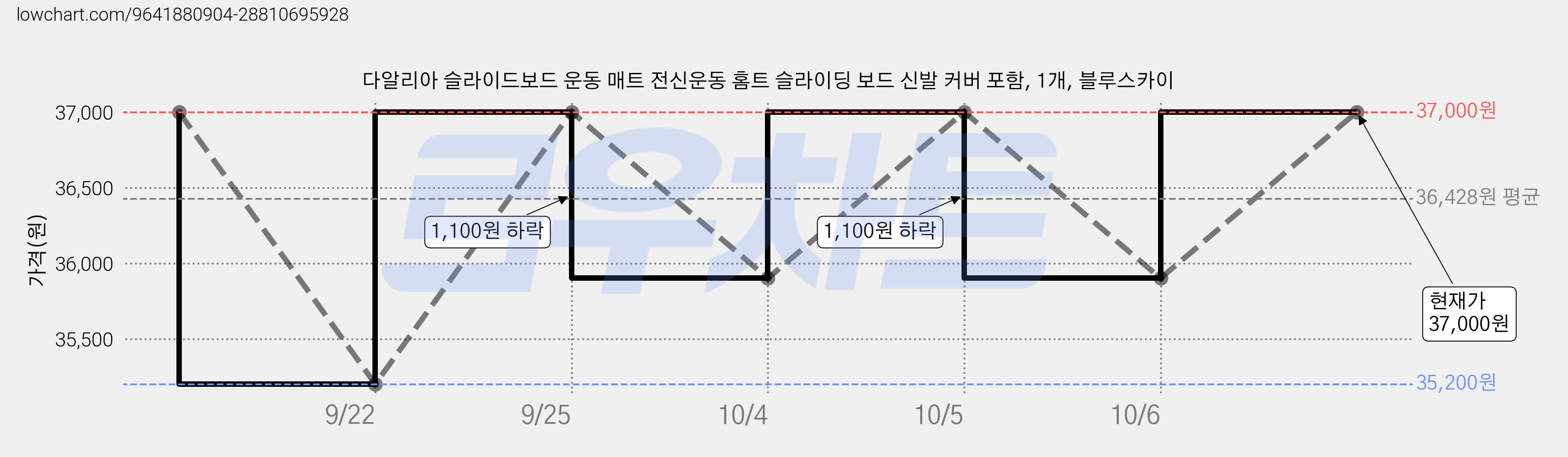 다알리아 슬라이드보드 운동 매트 전신운동 홈트 슬라이딩 보드 신발 커버 포함, 1개, 블루스카이 가격 변동 차트, 현재가 37,000원, 관측 최저가 35,200원