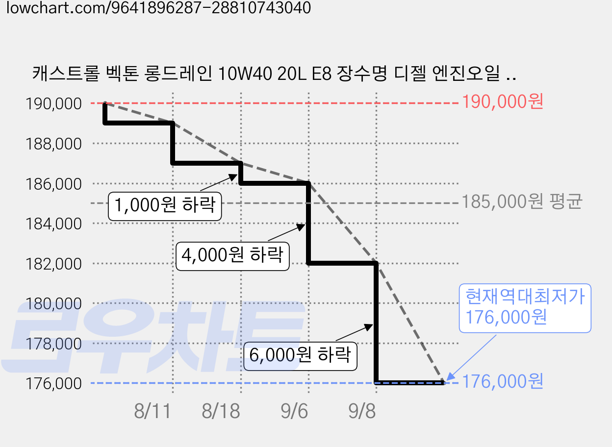 캐스트롤 벡톤 롱드레인 10W40 20L E8 장수명 디젤 엔진오일 100%합성유, 10W-40, 1개 가격 변동 차트, 현재가 176,000원, 역대최저가