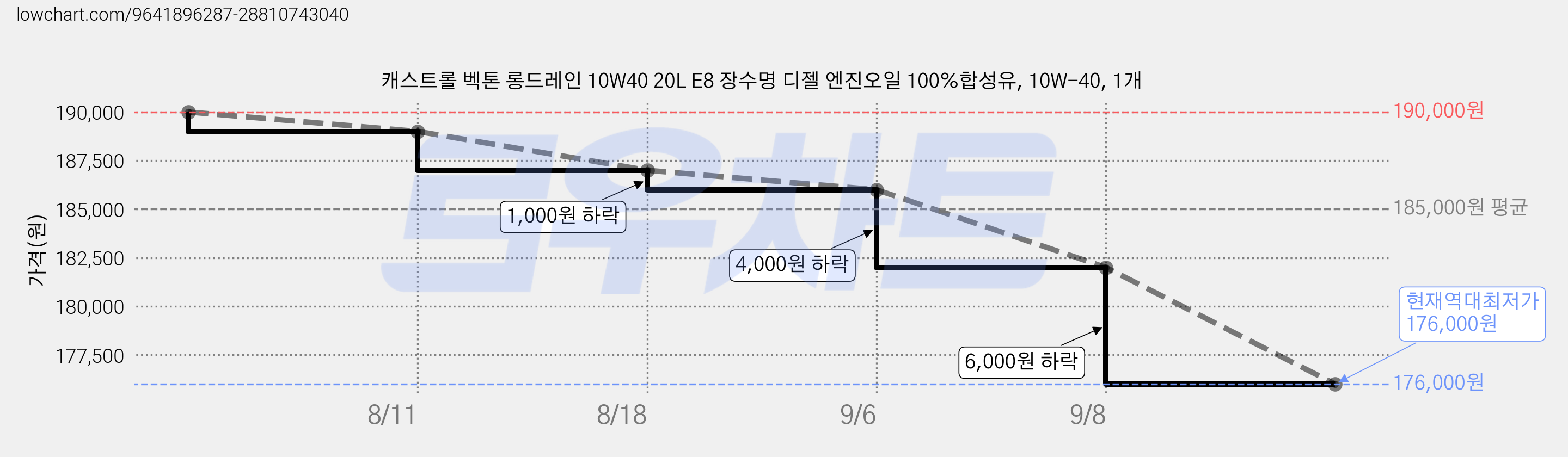 캐스트롤 벡톤 롱드레인 10W40 20L E8 장수명 디젤 엔진오일 100%합성유, 10W-40, 1개 가격 변동 차트, 현재가 176,000원, 역대최저가