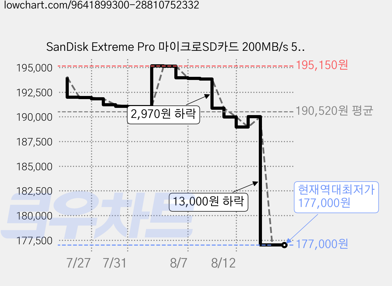 SanDisk Extreme Pro 마이크로SD카드 200MB/s 512GB + SD어댑터, 1개 가격 변동 차트, 현재가 177,000원, 역대최저가