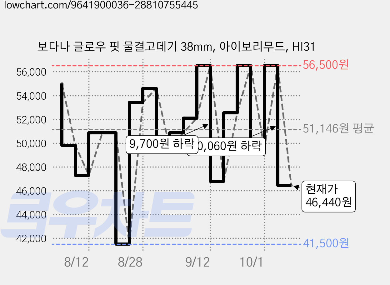 보다나 글로우 핏 물결고데기 38mm, 아이보리무드, HI31 가격 변동 차트, 현재가 46,440원, 관측 최저가 41,500원