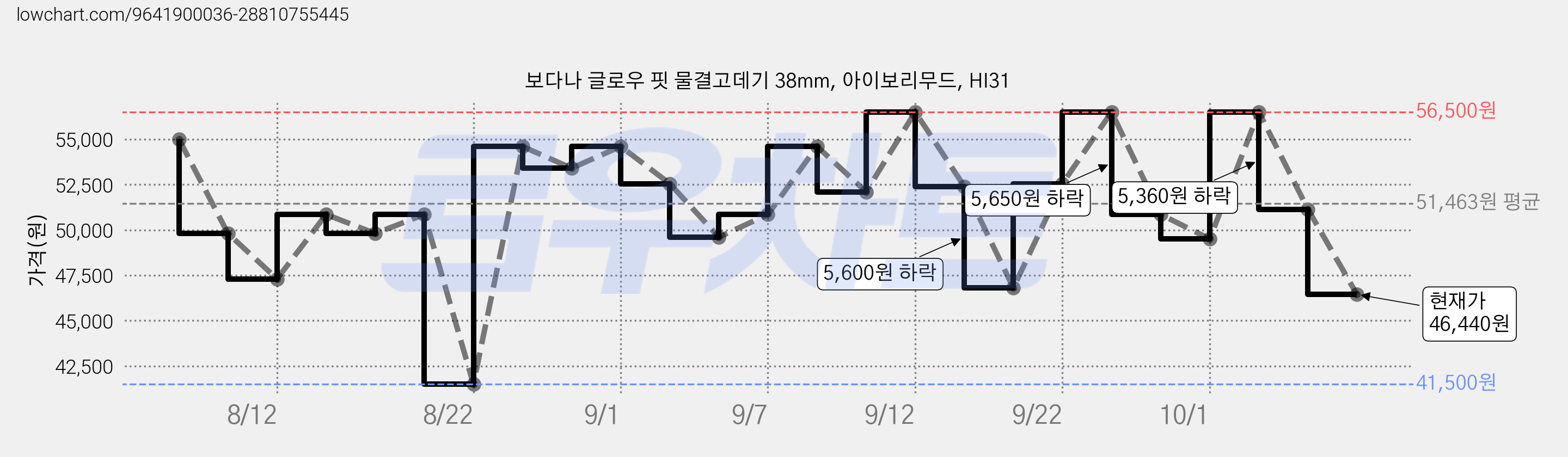 보다나 글로우 핏 물결고데기 38mm, 아이보리무드, HI31 가격 변동 차트, 현재가 46,440원, 관측 최저가 41,500원