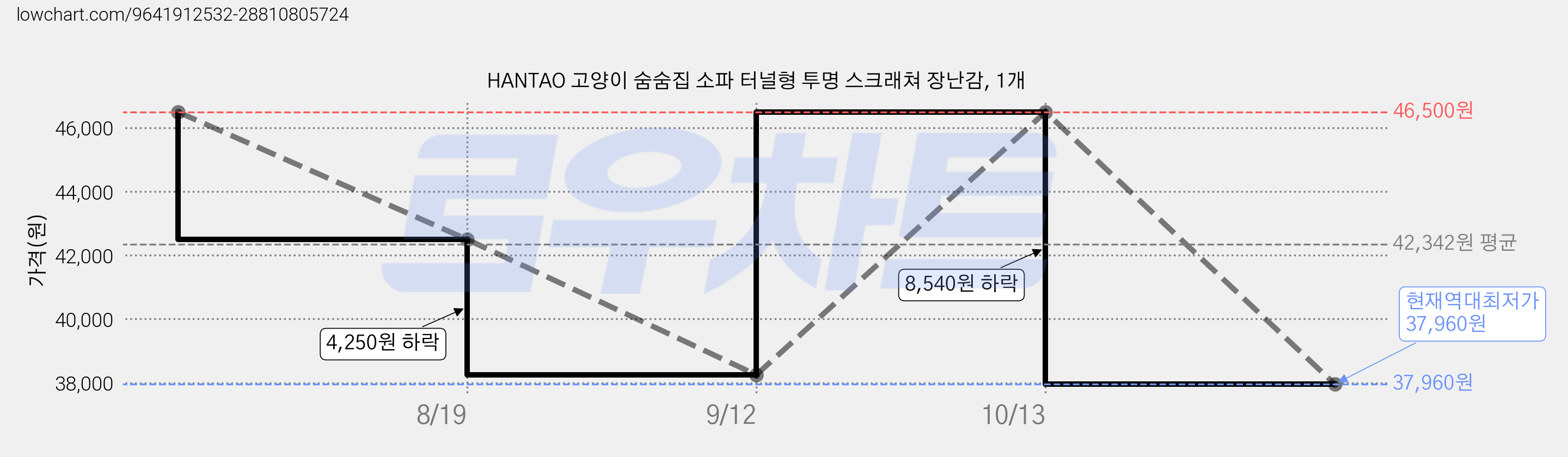 HANTAO 고양이 숨숨집 소파 터널형 투명 스크래쳐 장난감, 1개 가격 변동 차트, 현재가 37,960원, 역대최저가