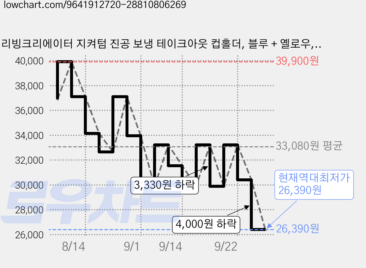 리빙크리에이터 지켜텀 진공 보냉 테이크아웃 컵홀더, 블루 + 옐로우, 1개, 954ml 가격 변동 차트, 현재가 26,390원, 역대최저가