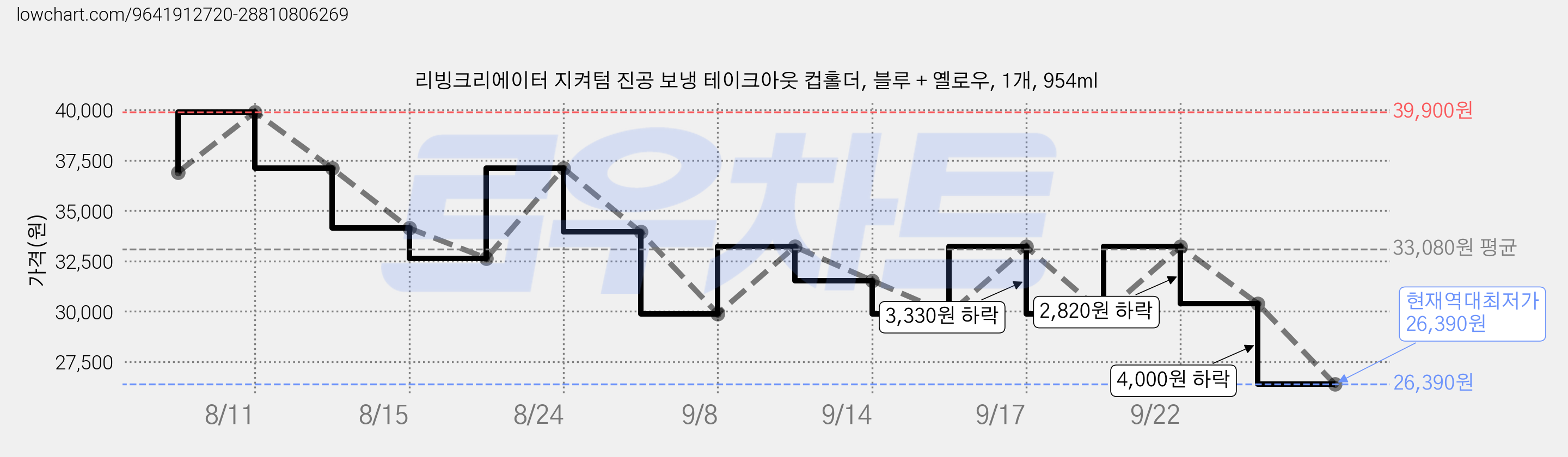 리빙크리에이터 지켜텀 진공 보냉 테이크아웃 컵홀더, 블루 + 옐로우, 1개, 954ml 가격 변동 차트, 현재가 26,390원, 역대최저가