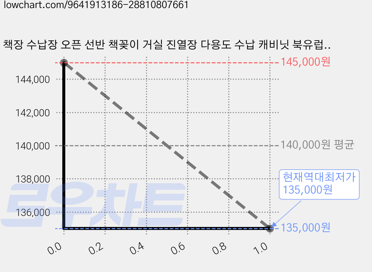 책장 수납장 오픈 선반 책꽂이 거실 진열장 다용도 수납 캐비닛 북유럽 가구, 4단, 화이트 가격 변동 차트, 현재가 135,000원, 역대최저가