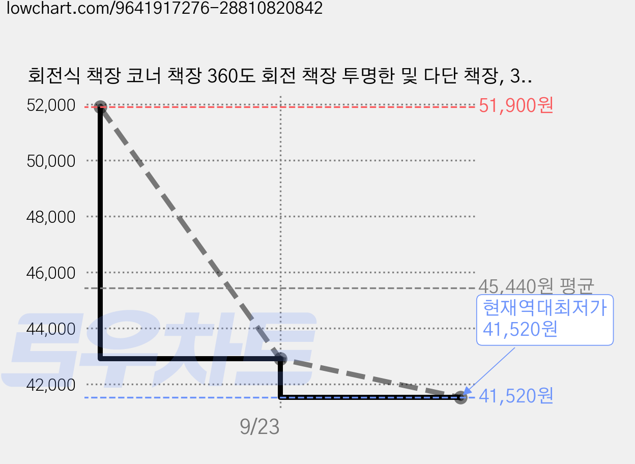 회전식 책장 코너 책장 360도 회전 책장 투명한 및 다단 책장, 3단, 흰색 가격 변동 차트, 현재가 41,520원, 역대최저가