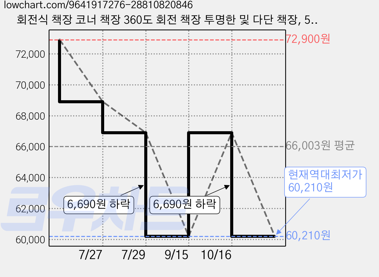 회전식 책장 코너 책장 360도 회전 책장 투명한 및 다단 책장, 5단, 흰색 가격 변동 차트, 현재가 60,210원, 역대최저가