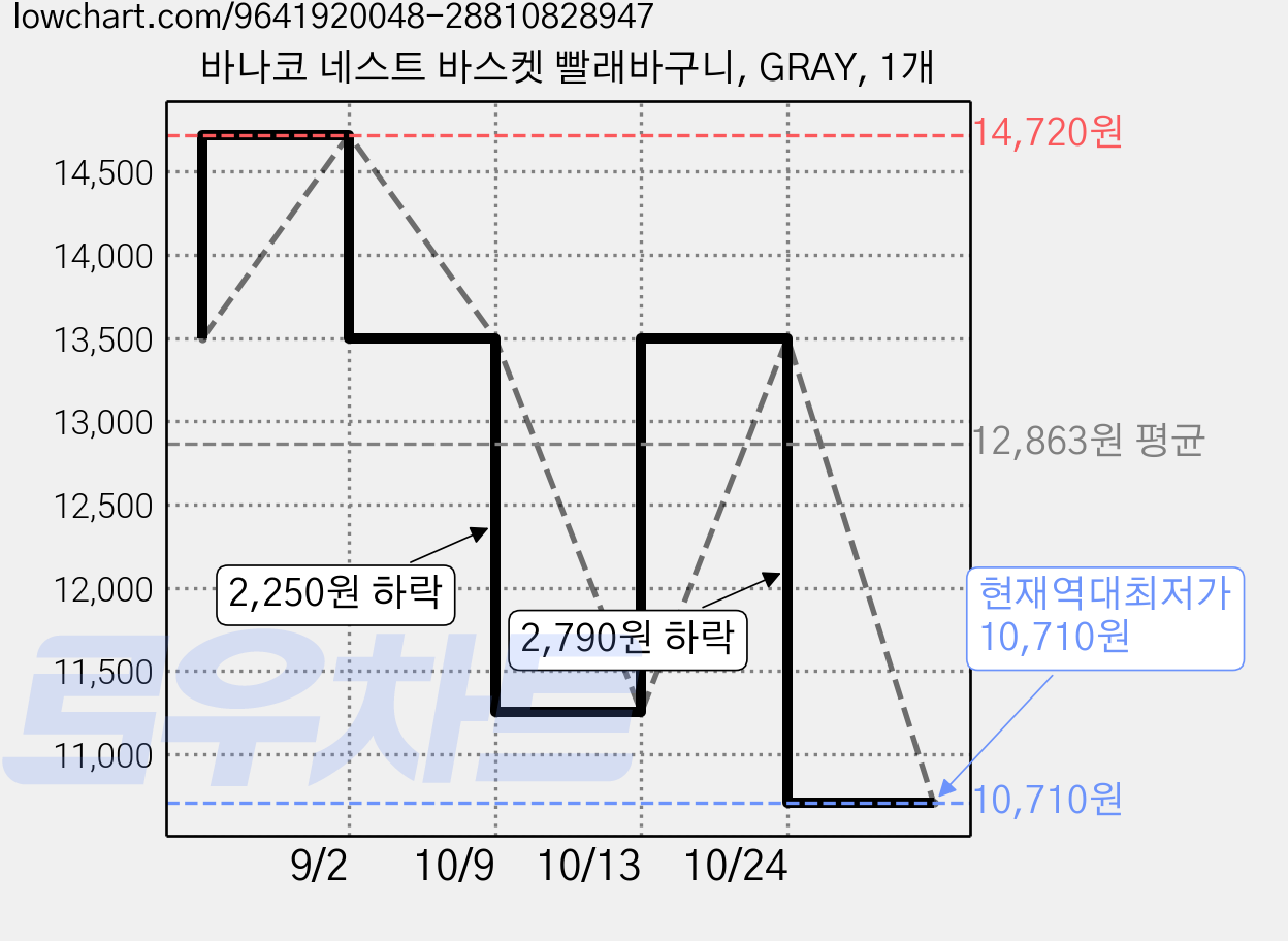 바나코 네스트 바스켓 빨래바구니, GRAY, 1개 가격 변동 차트, 현재가 10,710원, 역대최저가