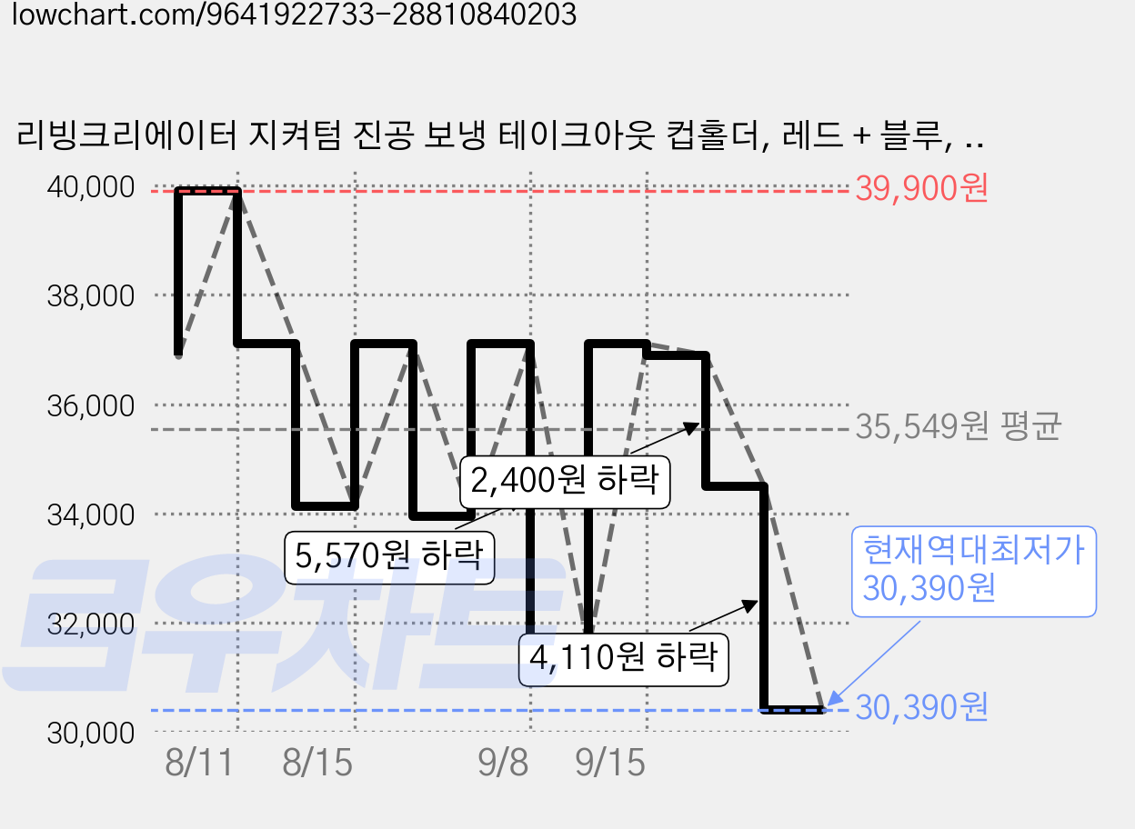 리빙크리에이터 지켜텀 진공 보냉 테이크아웃 컵홀더, 레드 + 블루, 1개, 954ml 가격 변동 차트, 현재가 30,390원, 역대최저가