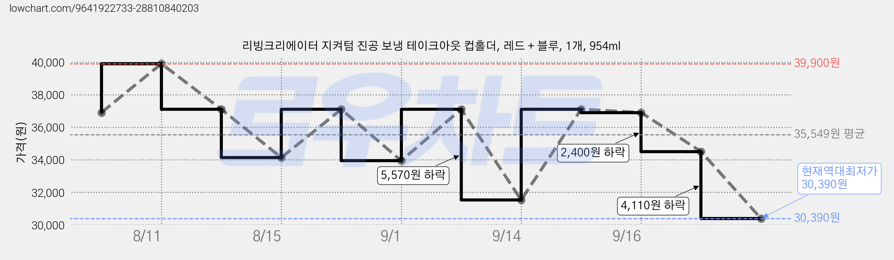 리빙크리에이터 지켜텀 진공 보냉 테이크아웃 컵홀더, 레드 + 블루, 1개, 954ml 가격 변동 차트, 현재가 30,390원, 역대최저가