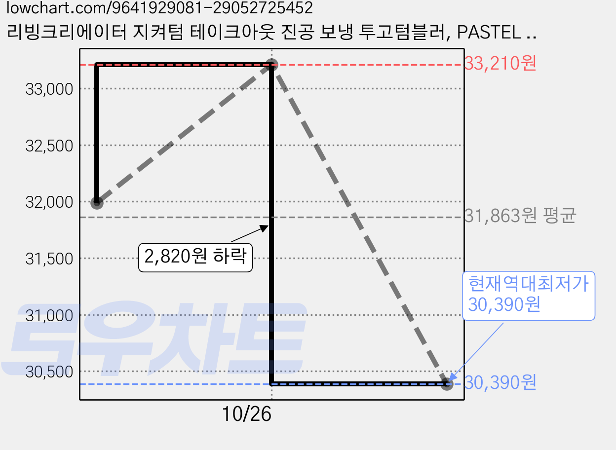 리빙크리에이터 지켜텀 테이크아웃 진공 보냉 투고텀블러, PASTEL BLUE RED, 1개, 954ml 가격 변동 차트, 현재가 30,390원, 역대최저가