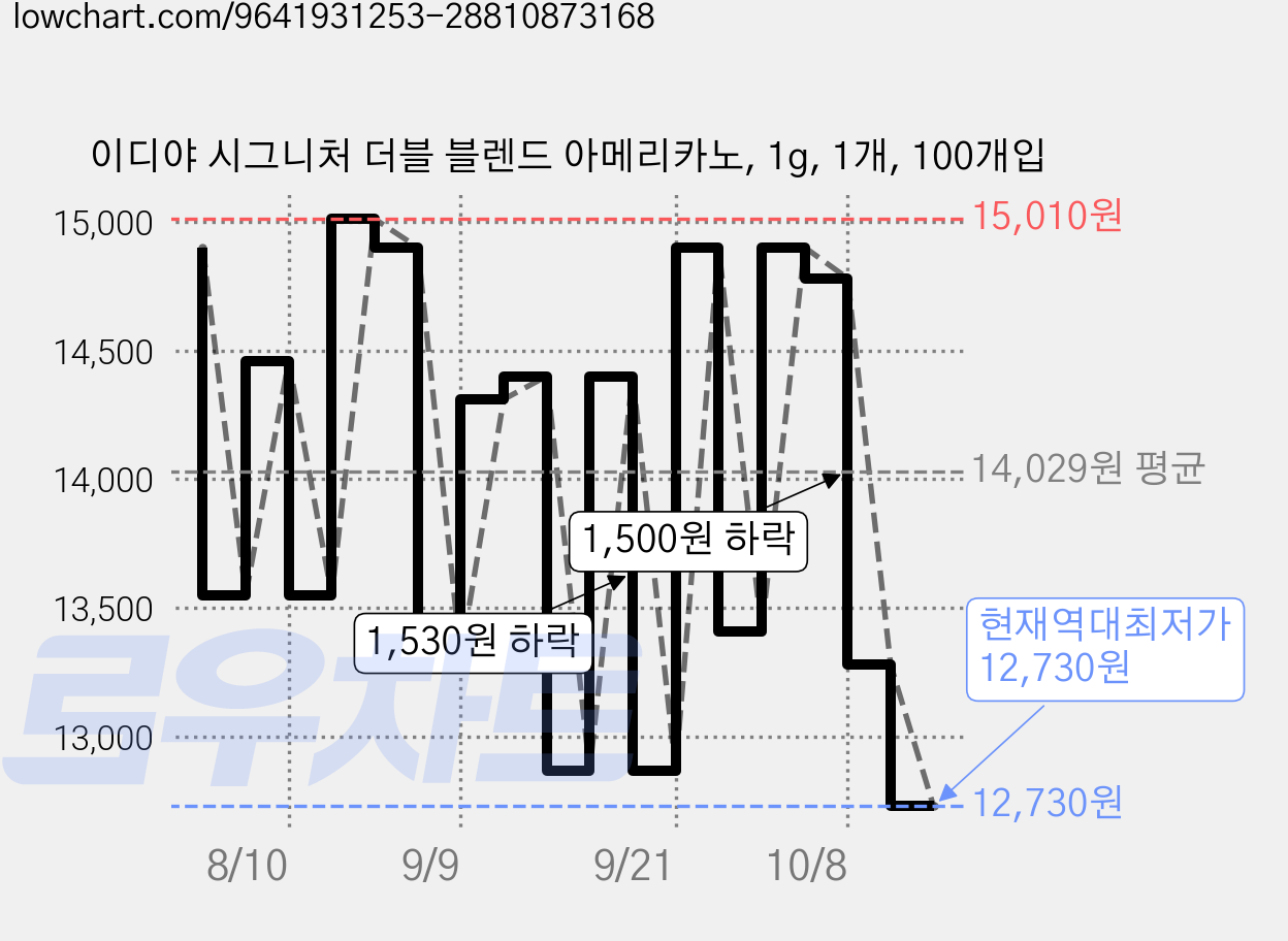이디야 시그니처 더블 블렌드 아메리카노, 1g, 1개, 100개입 가격 변동 차트, 현재가 12,730원, 역대최저가