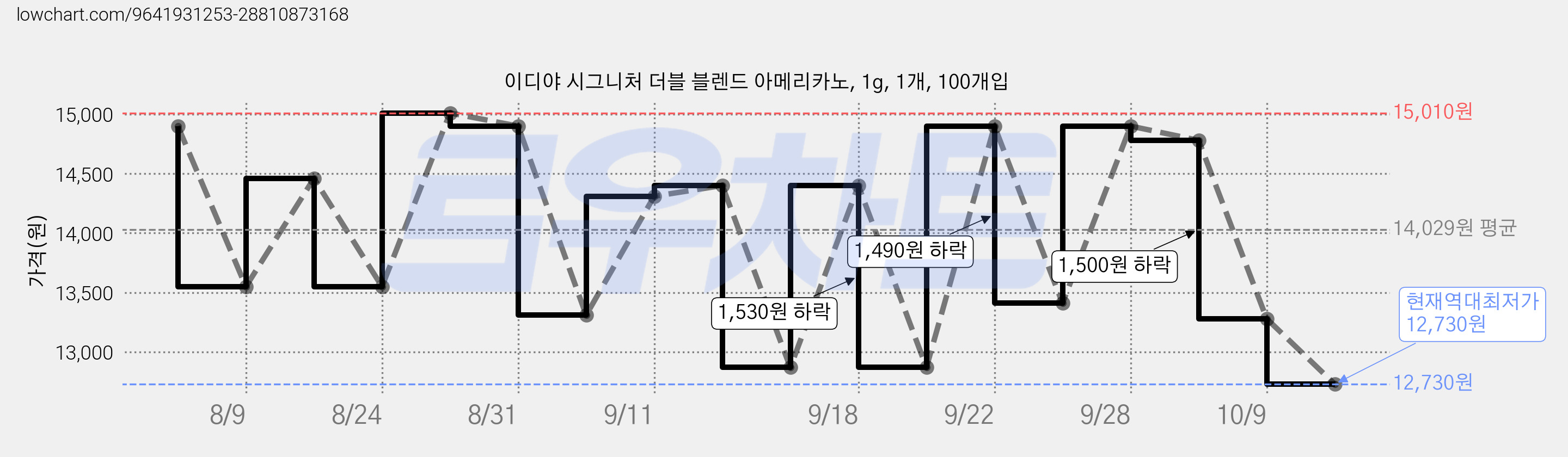 이디야 시그니처 더블 블렌드 아메리카노, 1g, 1개, 100개입 가격 변동 차트, 현재가 12,730원, 역대최저가