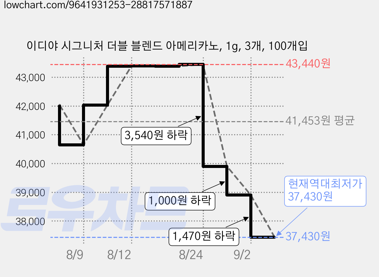 이디야 시그니처 더블 블렌드 아메리카노, 1g, 3개, 100개입 가격 변동 차트, 현재가 37,430원, 역대최저가