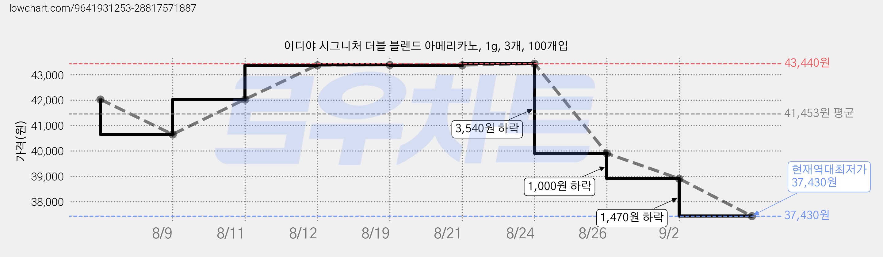 이디야 시그니처 더블 블렌드 아메리카노, 1g, 3개, 100개입 가격 변동 차트, 현재가 37,430원, 역대최저가