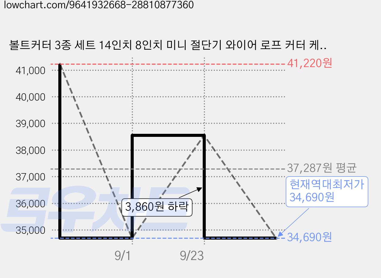 볼트커터 3종 세트 14인치 8인치 미니 절단기 와이어 로프 커터 케이블 철선 체인 절단 공구 수납가방 포함, 1세트 가격 변동 차트, 현재가 34,690원, 역대최저가
