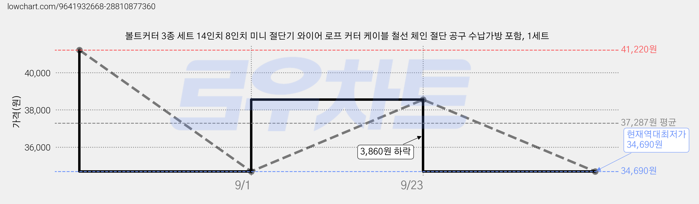 볼트커터 3종 세트 14인치 8인치 미니 절단기 와이어 로프 커터 케이블 철선 체인 절단 공구 수납가방 포함, 1세트 가격 변동 차트, 현재가 34,690원, 역대최저가