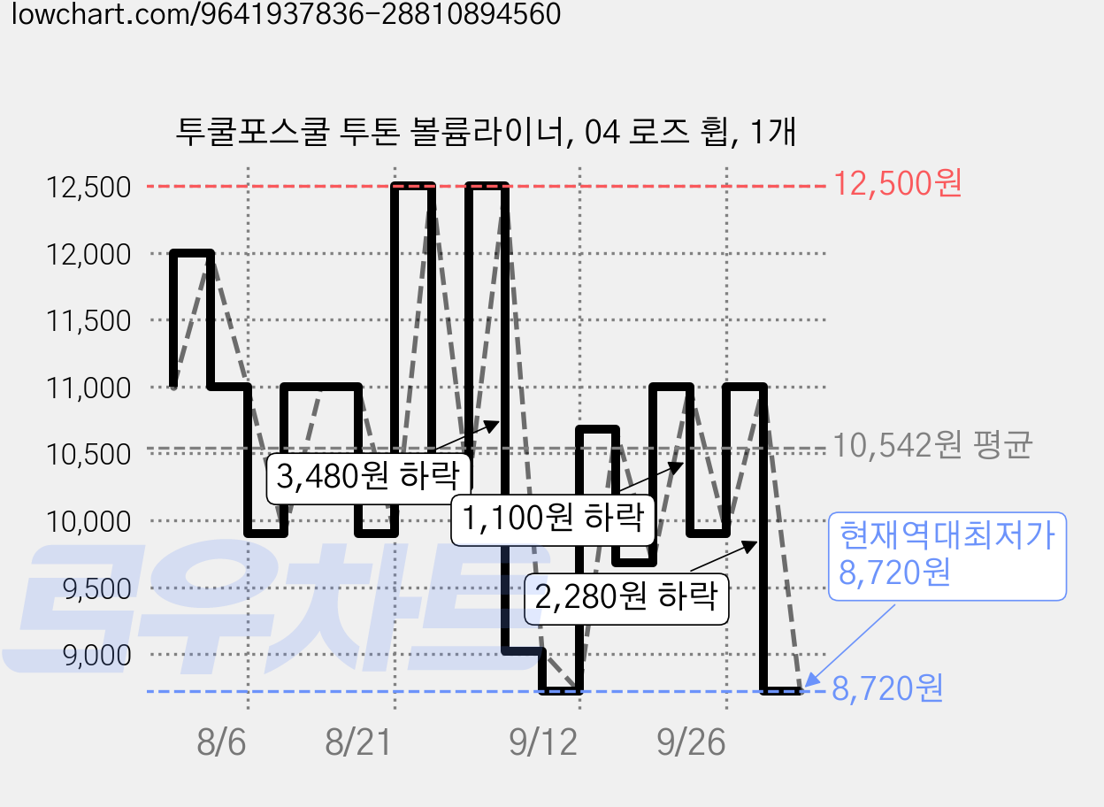 투쿨포스쿨 투톤 볼륨라이너, 04 로즈 휩, 1개 가격 변동 차트, 현재가 8,720원, 역대최저가