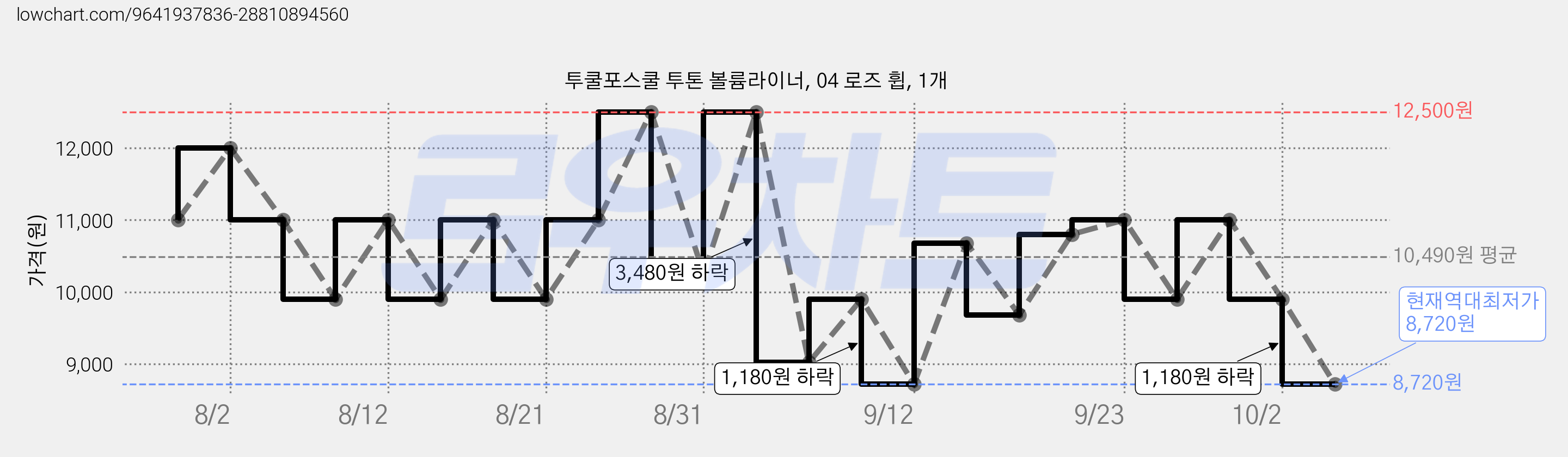 투쿨포스쿨 투톤 볼륨라이너, 04 로즈 휩, 1개 가격 변동 차트, 현재가 8,720원, 역대최저가