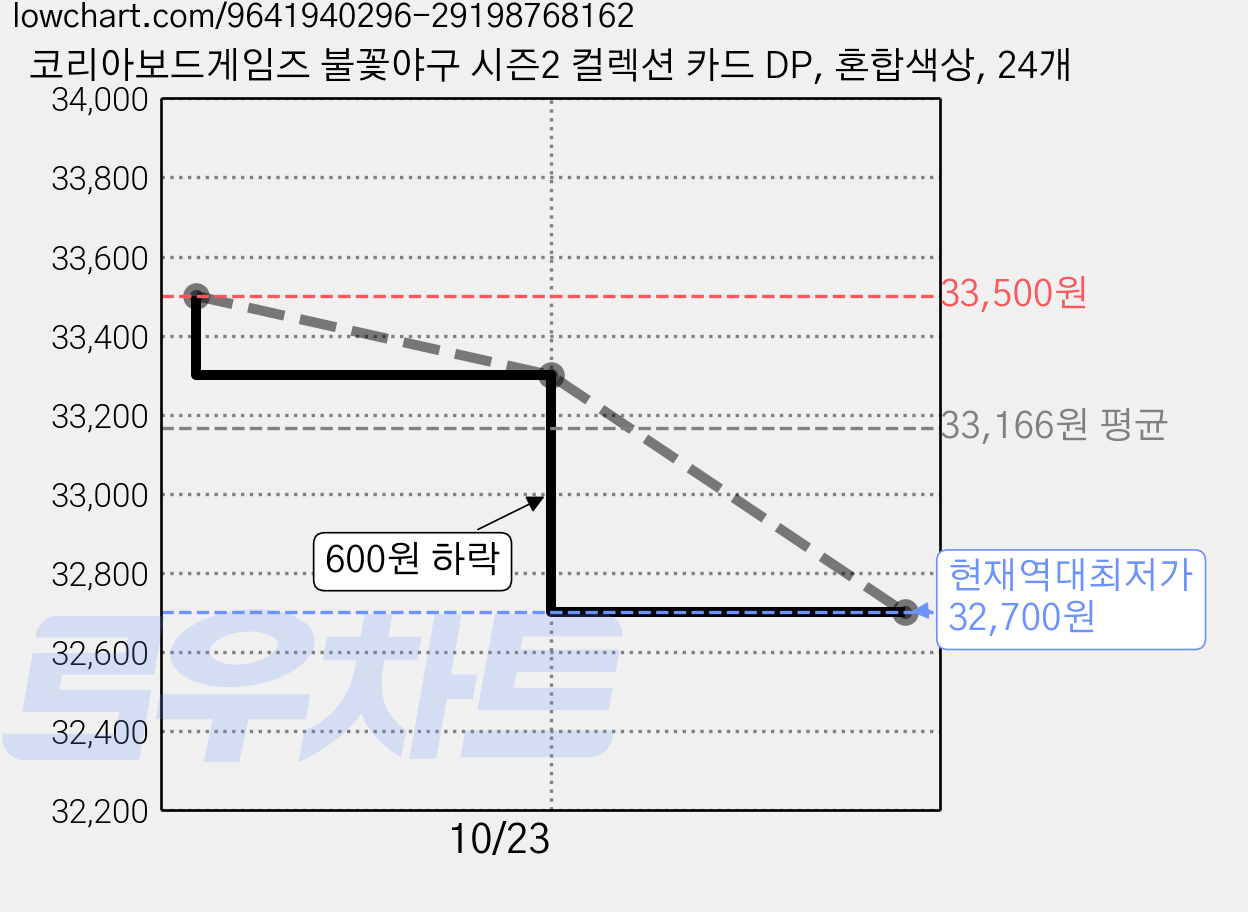 코리아보드게임즈 불꽃야구 시즌2 컬렉션 카드 DP, 혼합색상, 24개 가격 변동 차트, 현재가 32,700원, 역대최저가