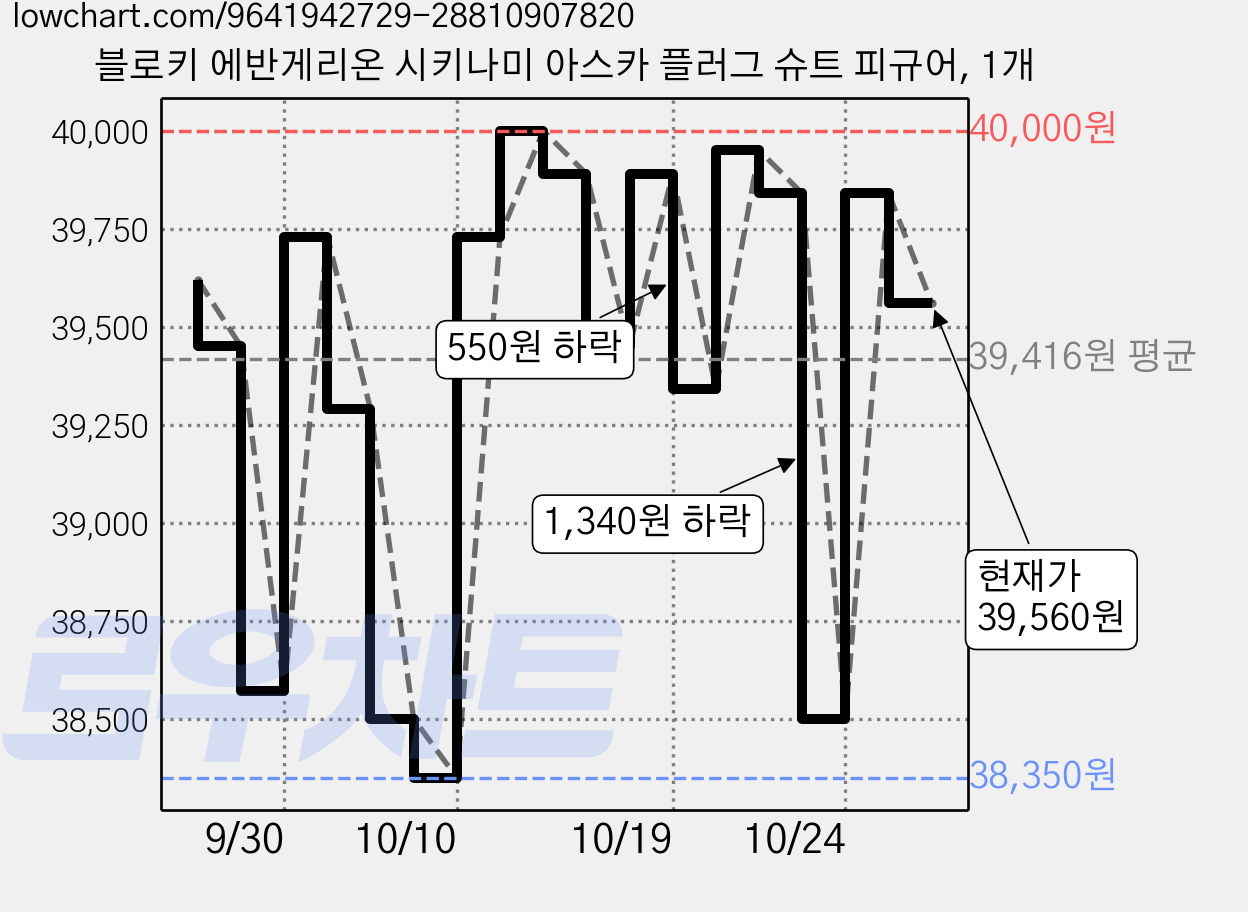 블로키 에반게리온 시키나미 아스카 플러그 슈트 피규어, 1개 가격 변동 차트, 현재가 39,560원, 관측 최저가 36,700원