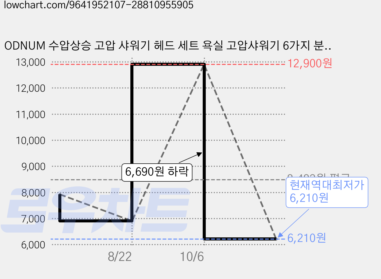 ODNUM 수압상승 고압 샤워기 헤드 세트 욕실 고압샤워기 6가지 분사모드 필터 샤워기 샤워헤드 호스 거치대 포함, 은색, 4개 가격 변동 차트, 현재가 6,210원, 역대최저가