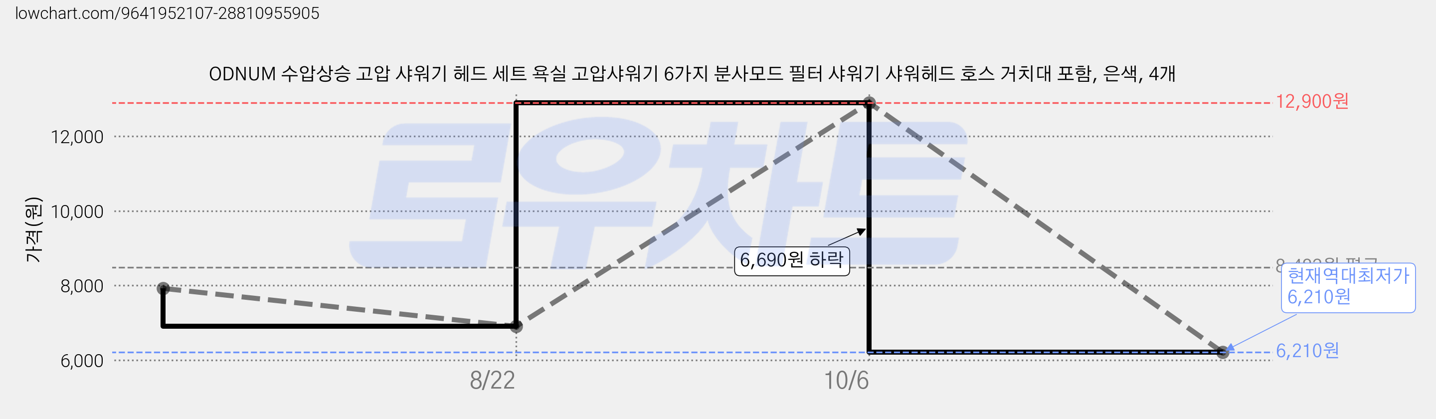 ODNUM 수압상승 고압 샤워기 헤드 세트 욕실 고압샤워기 6가지 분사모드 필터 샤워기 샤워헤드 호스 거치대 포함, 은색, 4개 가격 변동 차트, 현재가 6,210원, 역대최저가