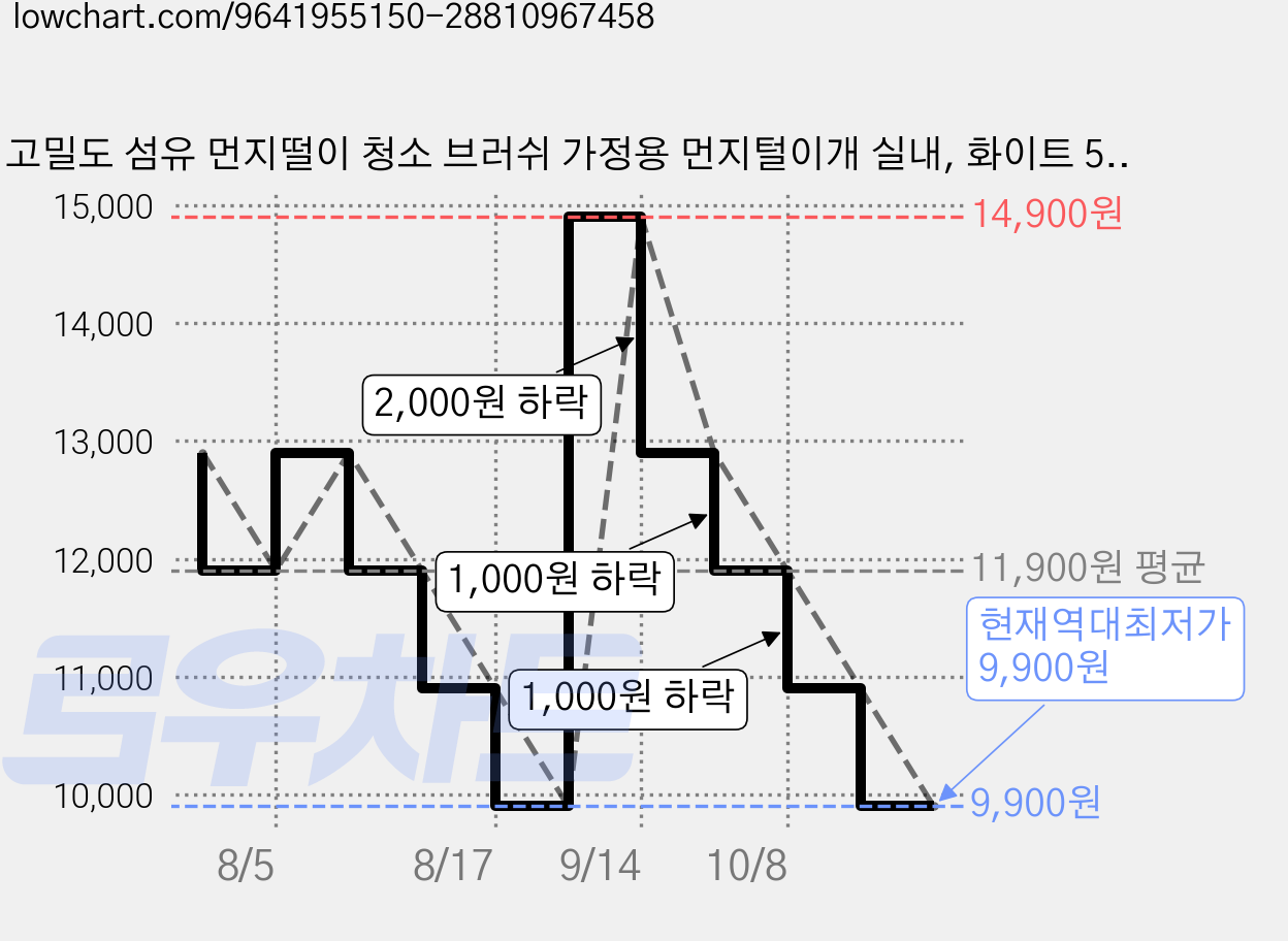 고밀도 섬유 먼지떨이 청소 브러쉬 가정용 먼지털이개 실내, 화이트 53cm, 1개 가격 변동 차트, 현재가 9,900원, 역대최저가